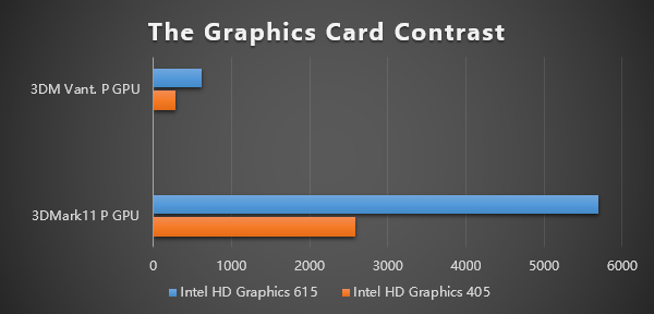 GPD WIN 2はHDグラフィックス615を搭載しているので前モデルよりもゲーム性能が飛躍的に向上しています。