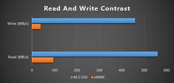 GPD WIN 2に搭載されているストレージはSSDで体感速度が非常に速いパーツを採用しています。