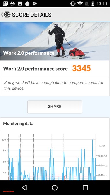 PCMark for AndroidのFLEAZ BEATのスコアは3345点でした！