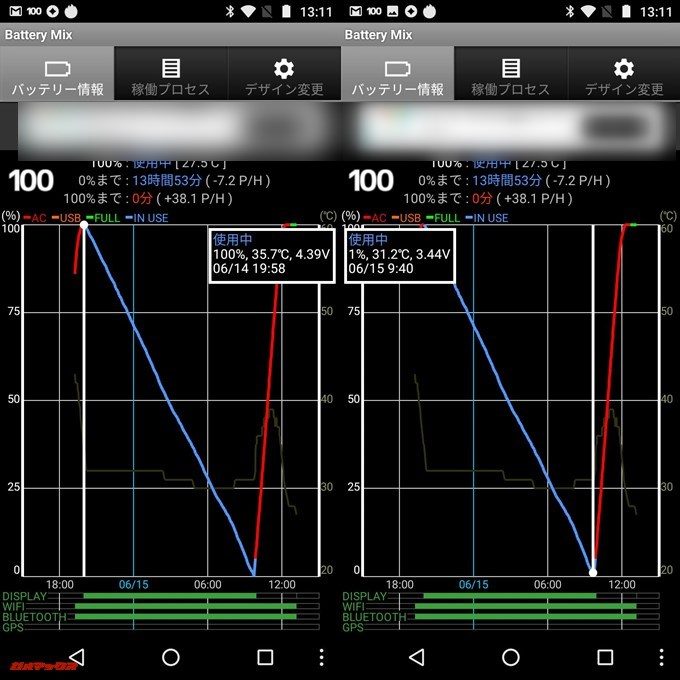 moto e5のバッテリー持続時間は動画を連続再生して13時間以上持ちます。これなら丸一日の利用でもバッテリーは持ちそうです。