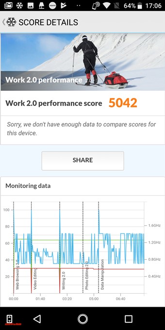PCMark for AndroidのAQUOS sense plusのスコアは5042点
