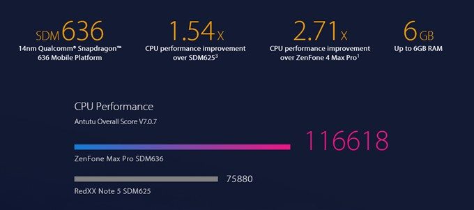 ASUS Zenfone Max Pro (M1)は現行世代のミドルハイスペックSoCであるSnapdragon 636を搭載