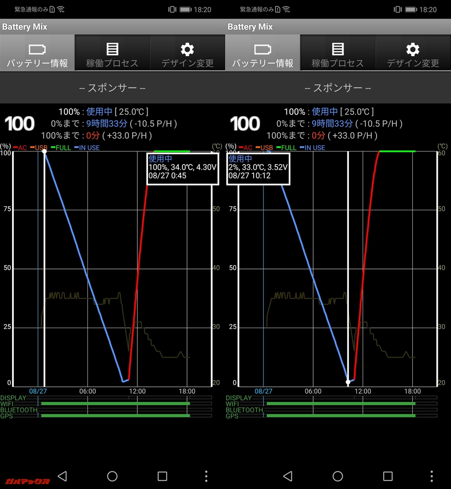 測定開始は0時45分、残量2%時点で10時12分となり連続駆動時間は9時間27分でした。