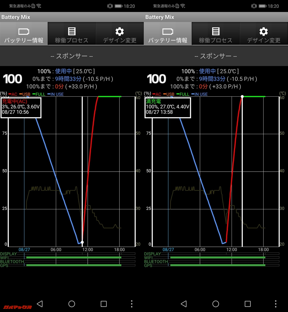 測定開始は3%の10時56分から開始、満充電完了時間は13時58分で充電時間は3時間2分でした。
