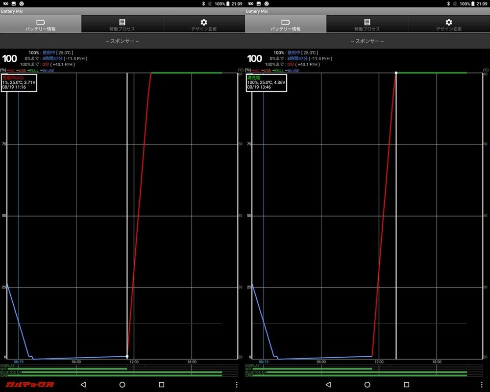 データ取り開始時間は1%時点で11:16。満充電は13:46で充電時間は2時間30分でした。