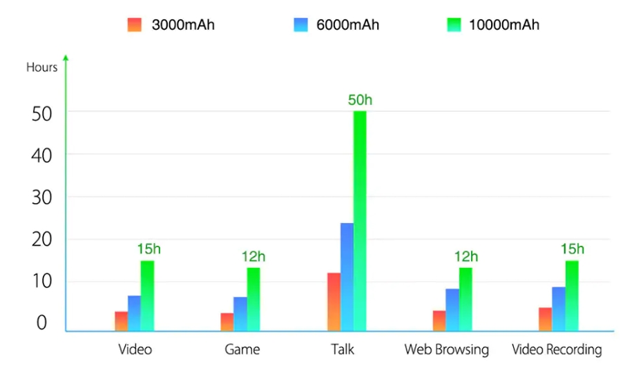 OUKITEL WP2は大容量バッテリーを搭載しているので飛躍的に駆動時間が伸びる