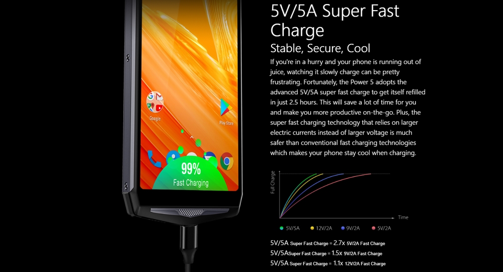Ulefone Power 5は5V5Aの超急速充電に対応