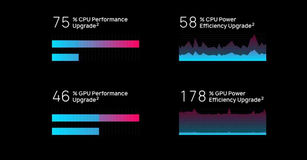 HUAWEI Mate 20 ProはKirin 980の搭載で劇的に性能が向上した
