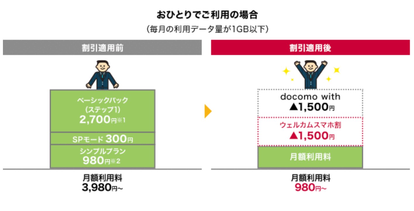 ウェルカムスマホ割とdocomo withの併用で最大月額3,000円オフ。