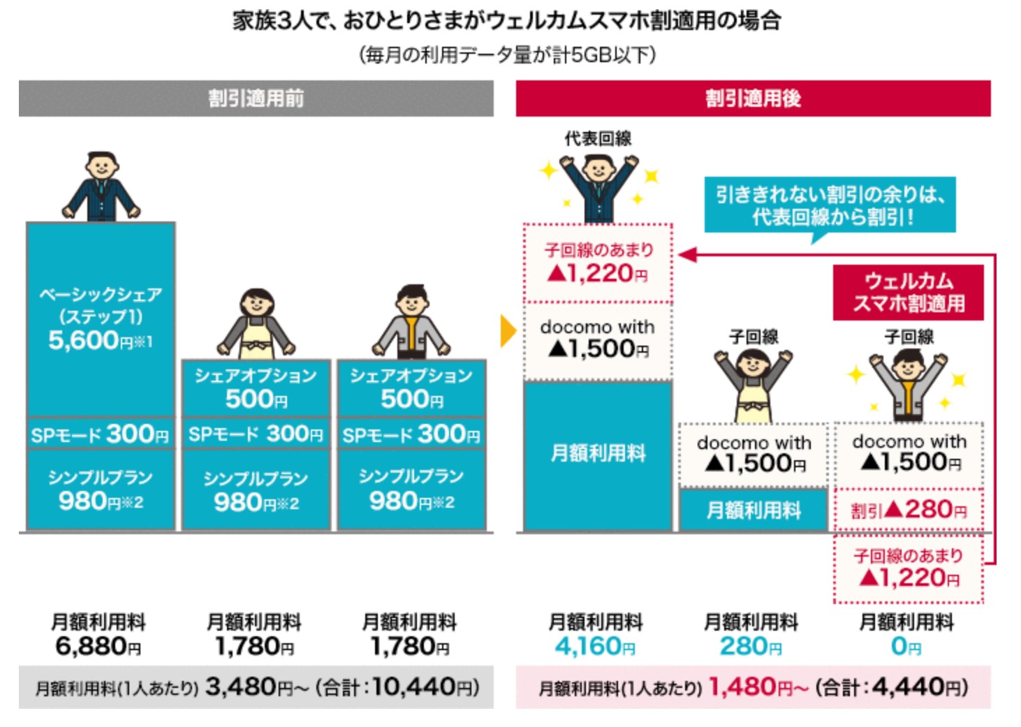 ウェルカムスマホ割の割引額がシェア子回線の利用料金を上回る場合は主回線の割引に残割引額が適応となるので無駄が有りません