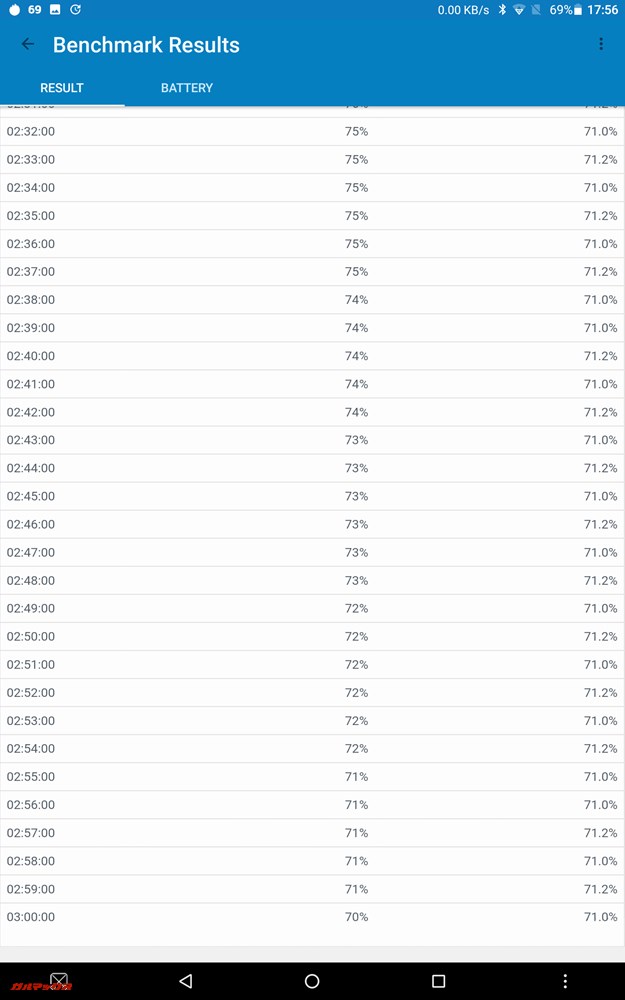 Geekbench 4 バッテリーベンチマークの測定データの一部。