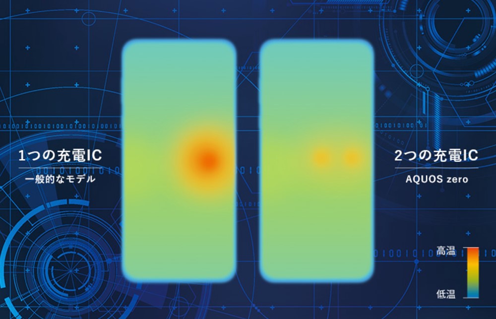 AQUOS zeroはパラレル充電で充電しながらのゲームでも発熱が非常に少ないです。