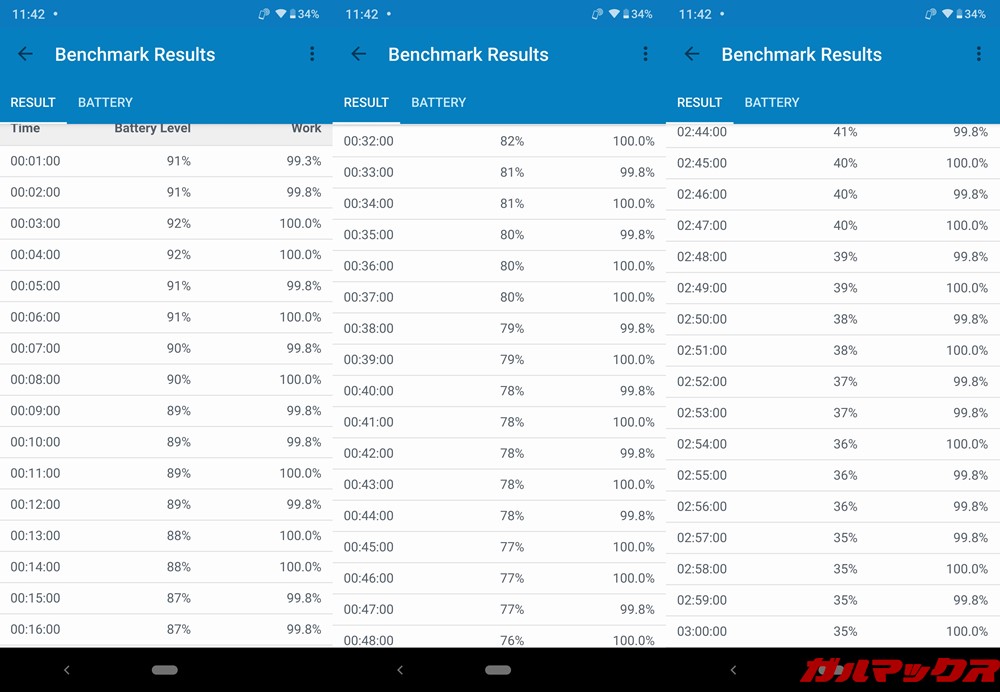 AQUOS zeroのバッテリー持ちはやや悪い結果となりました。