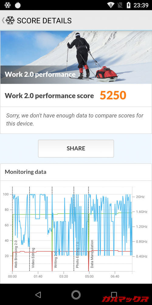 PCMark for AndroidでCUBOT X19はスコアは5250点でした。