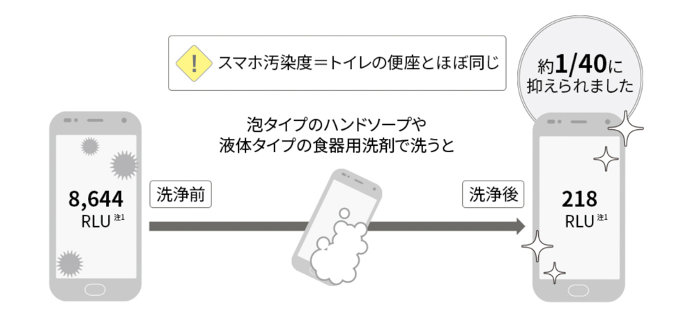 らくらくスマートフォン me F-01Lはハンドソープで丸洗い可能。