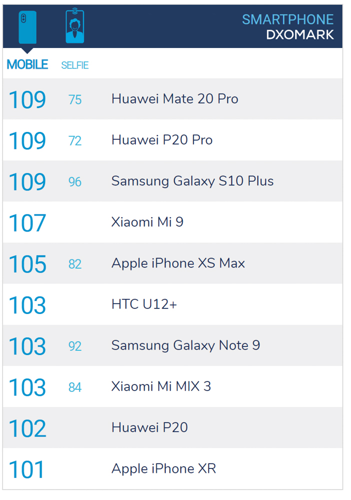 Xiaomi Mi 9はDOXMARKで世界4位の評価を得てます。
