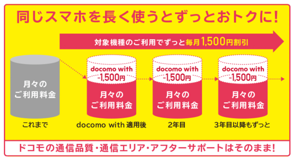docomo withは対象機種を購入すると1500円の月額割引される割引サービス。