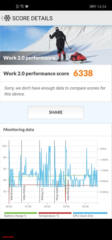 Huawei nova 4のPCMark for Androidでスコアは6338点でした。