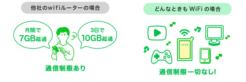 どんなときもWi-Fiはデータ容量使い放題