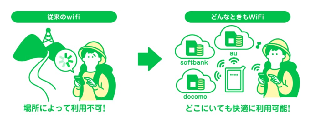 どんなときもWi-Fiはドコモ、au、ソフトバンクのエリアで利用できる