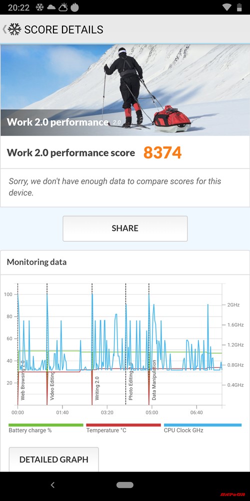 Nokia 9 PureViewのPCMark for Androidスコアは8374点。
