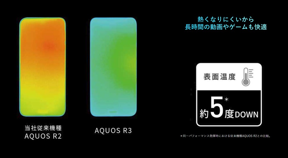 AQUOS R3は冷却性能が向上した。
