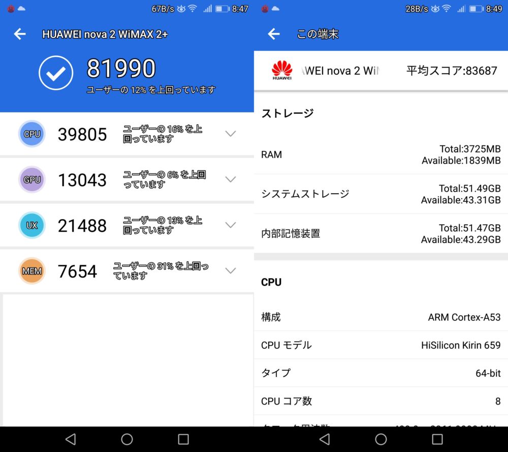 HUAWEI nova 2（Android 7）実機AnTuTuベンチマークスコアは総合が81990点、3D性能が13043点。