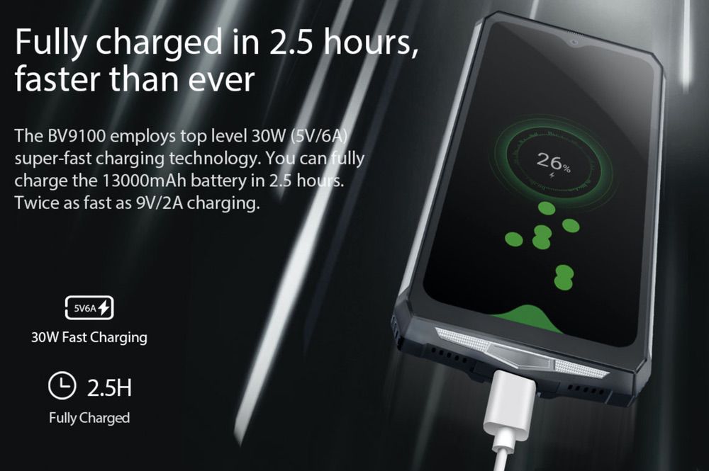 Blackview BV9100は30Wの超急速充電に対応。2.5時間で13000mAhバッテリーをフル充電できる。