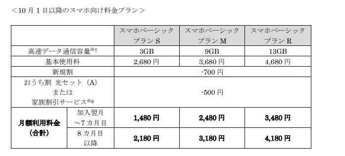 Yモバイルのプラン解説表4