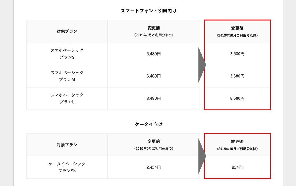 Yモバイルのプラン解説表1