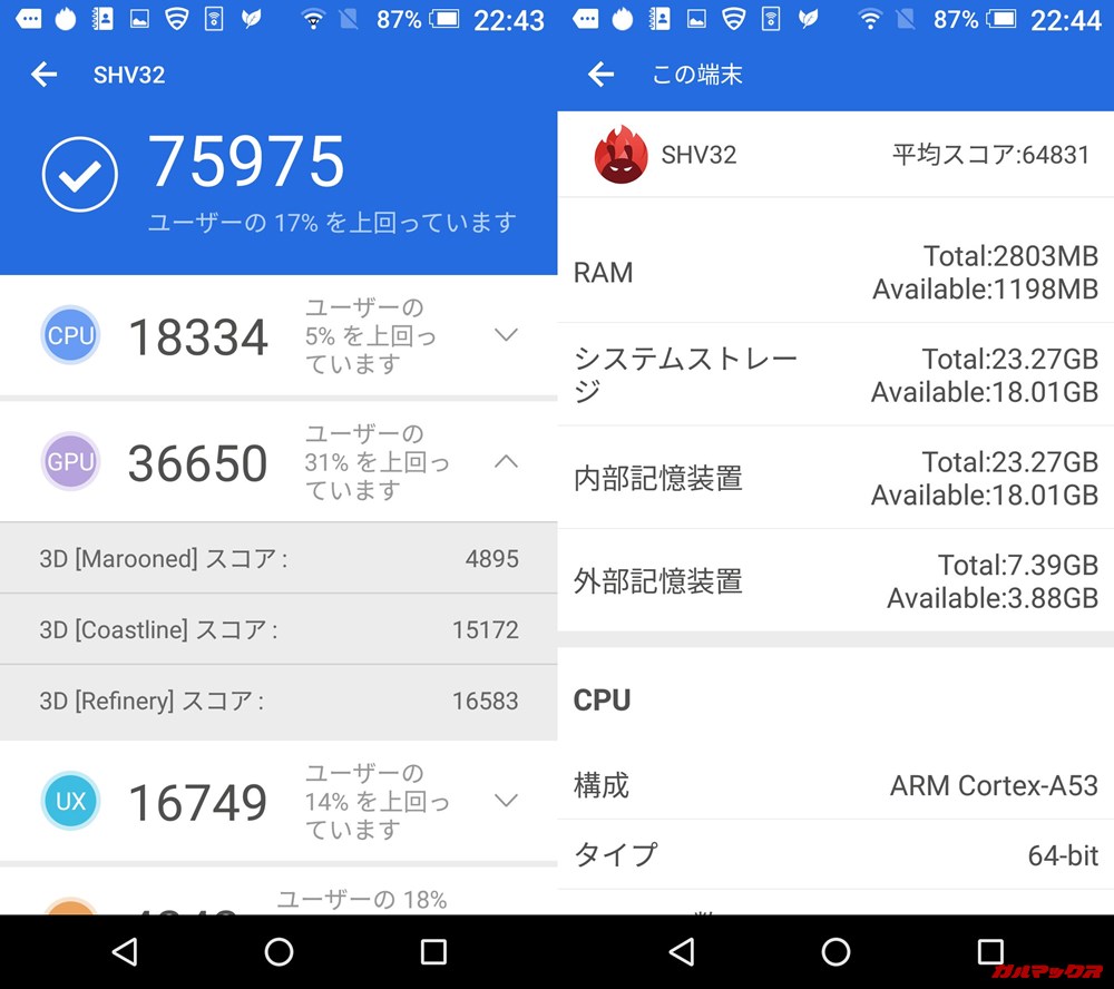 AQUOS SERIE SHV32/メモリ3GB(Android 6.0.1)実機AnTuTuベンチマークスコアは総合が75975点、3D性能が36650点。