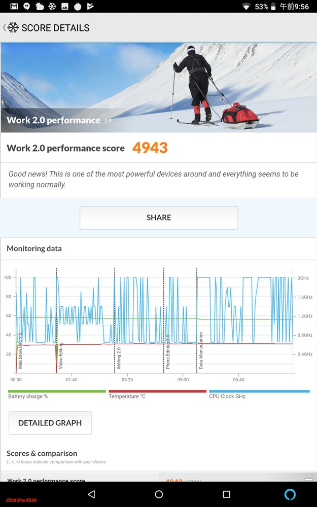 PCMark for Androidのスコアは4943点