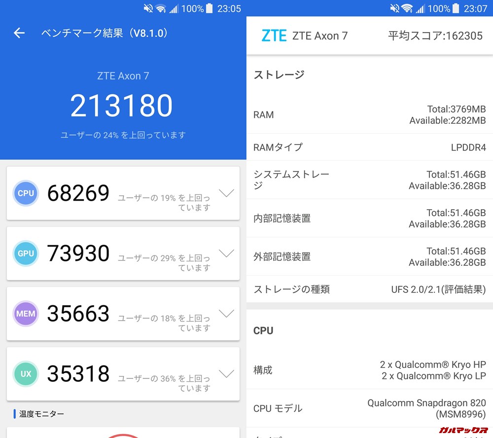 AXON 7（Android 7.1.1）実機AnTuTuベンチマークスコアは総合が213180点、3D性能が73930点。