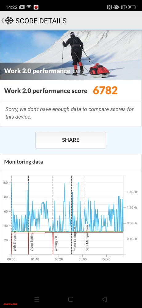 OPPO Reno AのPCMark for Androidのスコアは6782点。