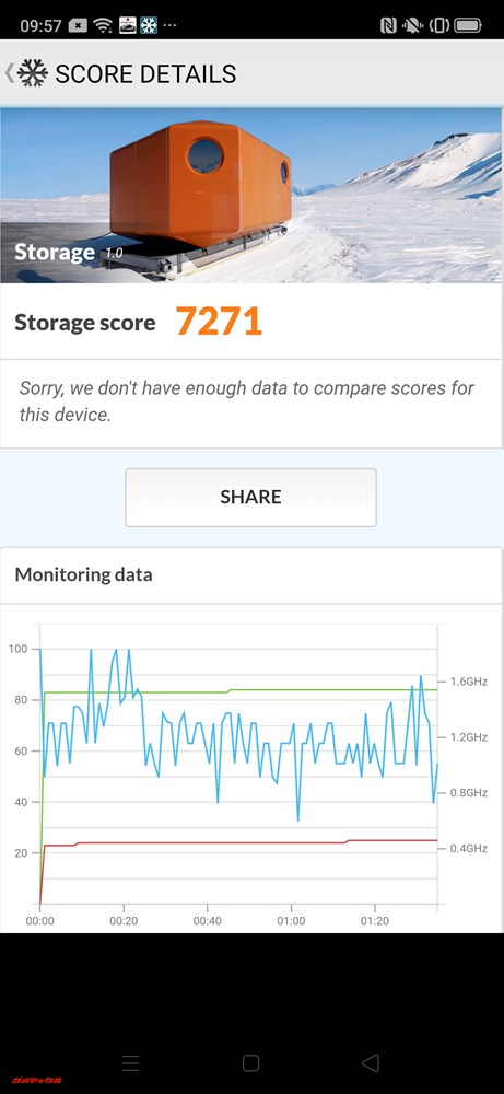 OPPO Reno AのPCMark for Androidのストレージスコアは14053。