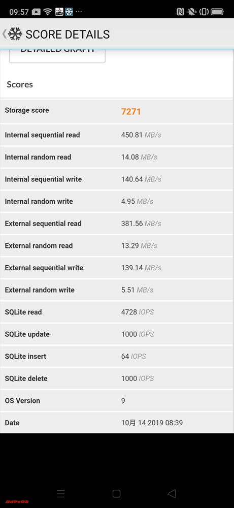 OPPO Reno Aのストレージの速度はReadが450.81MB/s、Writeが140.64MB/s。
