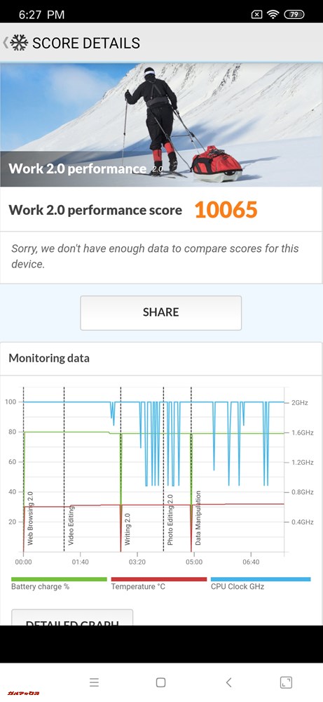 PCMark for Androidのスコアは10065点。