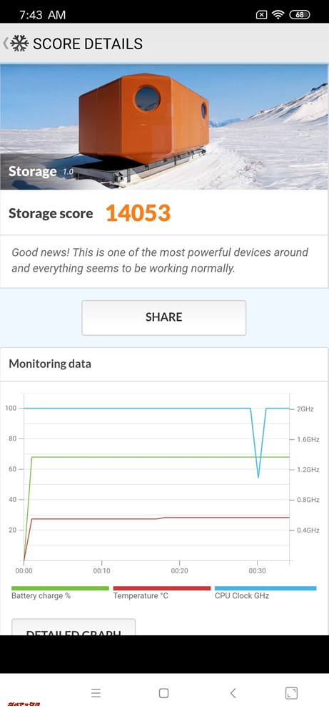 PCMark for AndroidのPCMark for Androidのストレージスコアは14053。