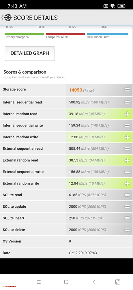 ストレージの速度はReadが500.92MB/s、Writeが159.39MB/s。書き込み速度が100MB/s台