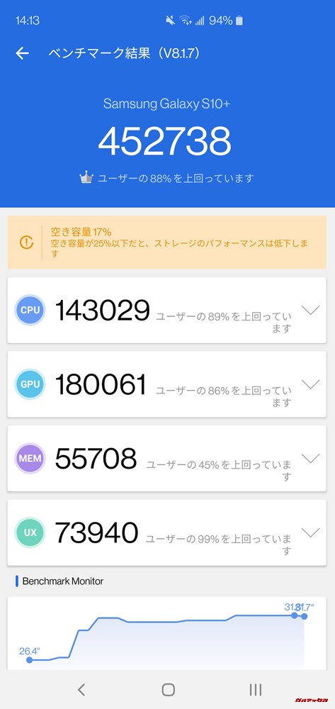 Galaxy S10+（Android 9）実機AnTuTuベンチマークスコアは総合が452738点、3D性能が180061点。