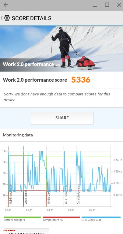 PCMark for Androidのスコアは5336点