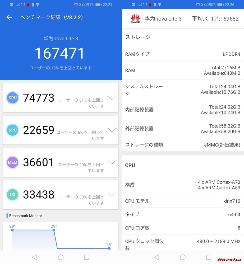 HUAWEI nova lite 3（Android 9）実機AnTuTuベンチマークスコアは総合が167471点、3D性能が22659点。