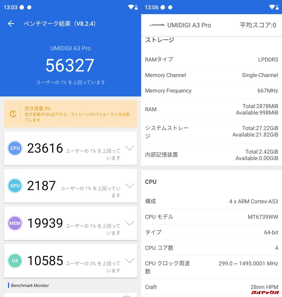 UMIDIGI A3 Pro（Android 9）実機AnTuTuベンチマークスコアは総合が56327点、3D性能が2187点。