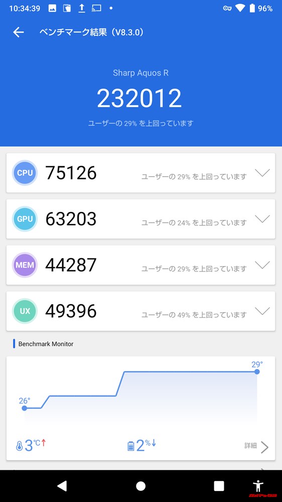 AQUOS R SHV39/auモデル（Android 9）実機AnTuTuベンチマークスコアは総合が232012点、3D性能が63203点。