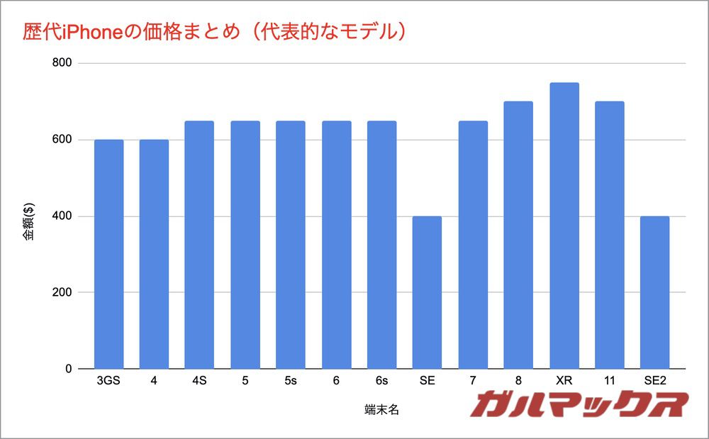 歴代iPhoneの価格(代表的なモデル)