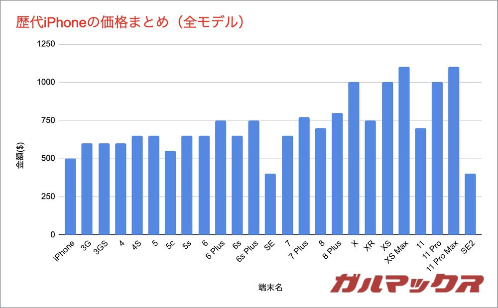 歴代iPhoneの価格(全モデル)