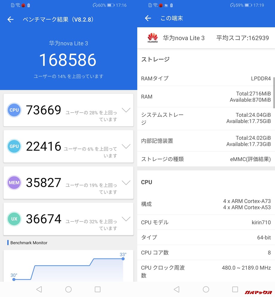 HUAWEI nova lite 3（Android 9）実機AnTuTuベンチマークスコアは総合が168586点、3D性能が22416点。