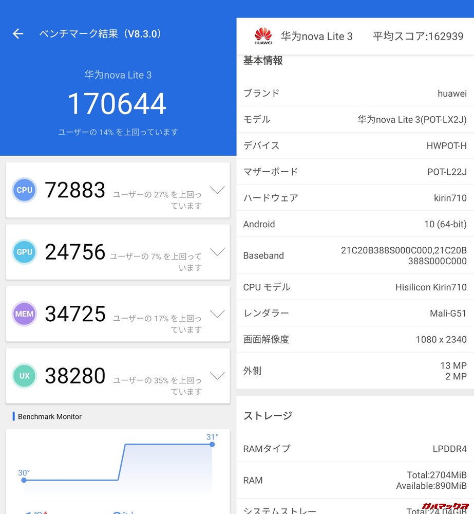 HUAWEI nova lite 3（Android 10）実機AnTuTuベンチマークスコアは総合が170644点、3D性能が24756点。