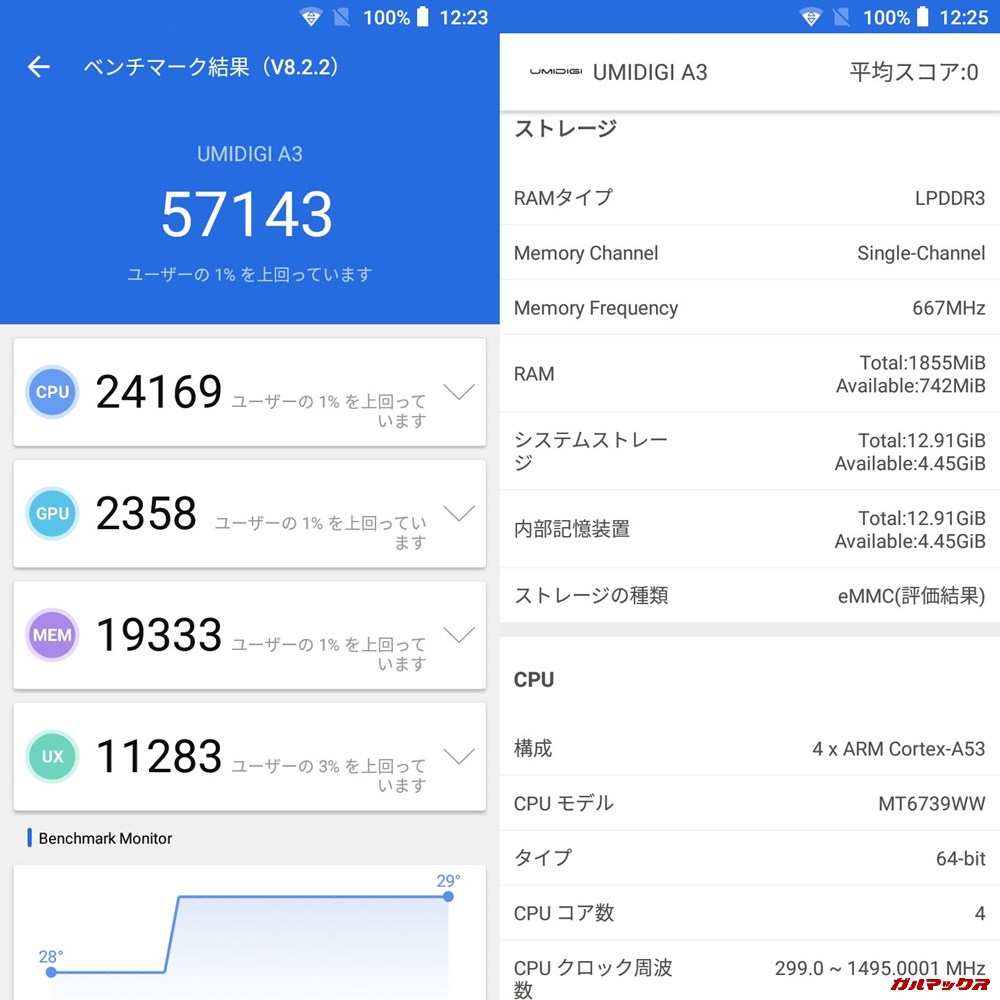 UMIDIGI A3/メモリ2GB（Android 8.1）実機AnTuTuベンチマークスコアは総合が57143点、3D性能が2358点。