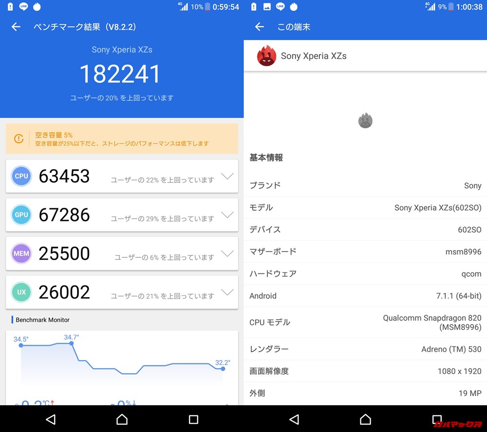 SONY Xperia XZs（Android 7.1.1）実機AnTuTuベンチマークスコアは総合が182241点、3D性能が67286点。